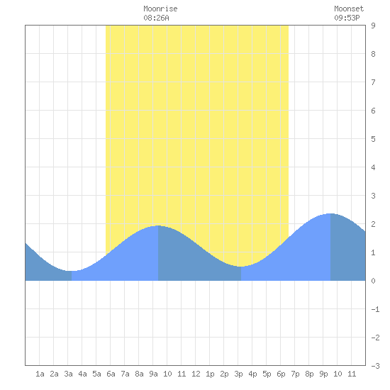 Pago Pago tide chart for Sunday, November 23, 2025