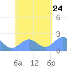 Pago Pago tide chart for Monday, November 24, 2025