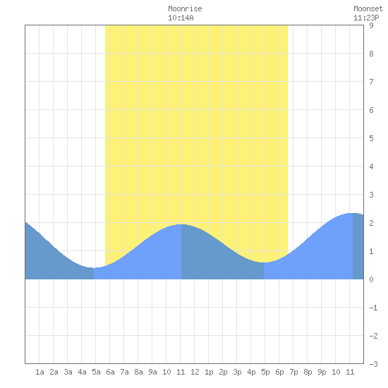 Pago Pago tide chart for Tuesday, November 25, 2025