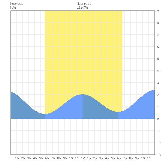 Pago Pago tide chart for Wednesday, November 26, 2025