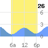 Pago Pago tide chart for Wednesday, November 26, 2025