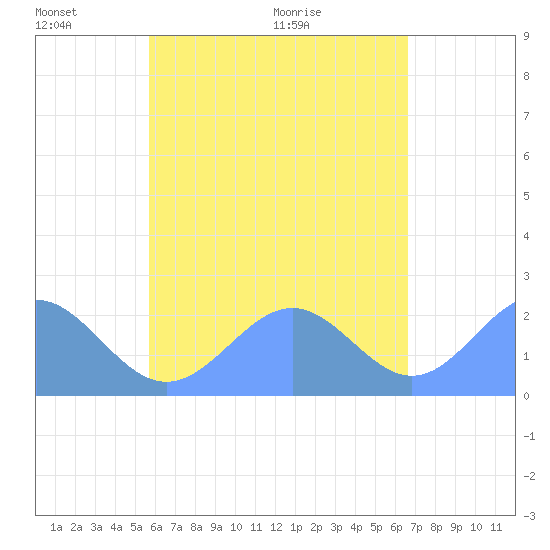 Pago Pago tide chart for Thursday, November 27, 2025