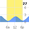 Pago Pago tide chart for Thursday, November 27, 2025
