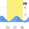 Pago Pago tide chart for Friday, November 28, 2025