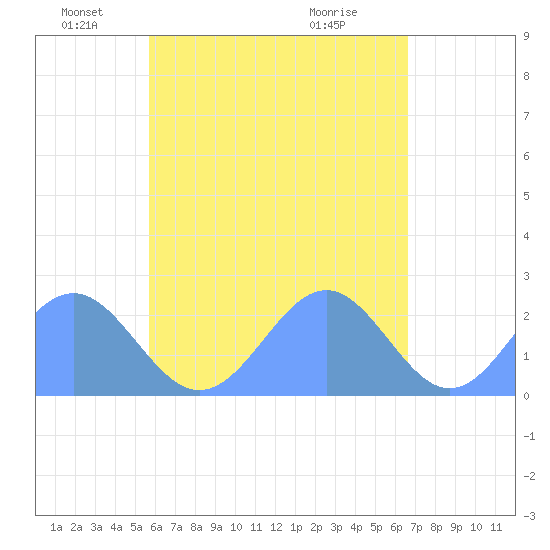 Pago Pago tide chart for Saturday, November 29, 2025