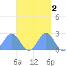 Pago Pago tide chart for Sunday, November 2, 2025
