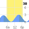Pago Pago tide chart for Sunday, November 30, 2025