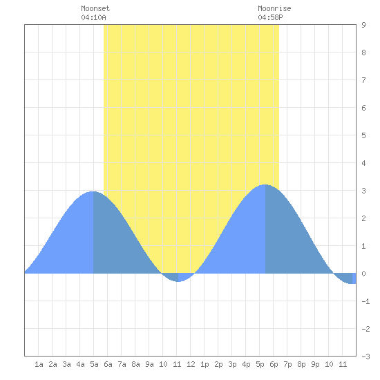 Pago Pago tide chart for Monday, November 3, 2025