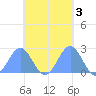 Pago Pago tide chart for Monday, November 3, 2025