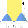Pago Pago tide chart for Tuesday, November 4, 2025