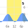 Pago Pago tide chart for Wednesday, November 5, 2025