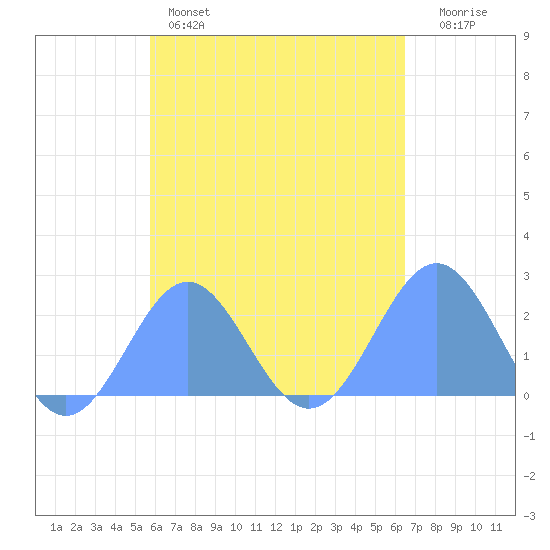 Pago Pago tide chart for Thursday, November 6, 2025