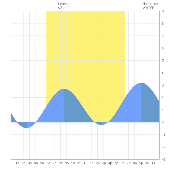 Pago Pago tide chart for Friday, November 7, 2025