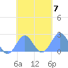 Pago Pago tide chart for Friday, November 7, 2025