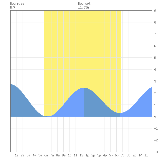 Pago Pago tide chart for Wednesday, December 10, 2025
