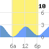 Pago Pago tide chart for Wednesday, December 10, 2025