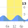 Pago Pago tide chart for Saturday, December 13, 2025