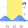 Pago Pago tide chart for Monday, December 15, 2025