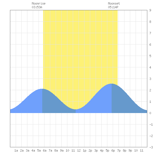 Pago Pago tide chart for Wednesday, December 17, 2025