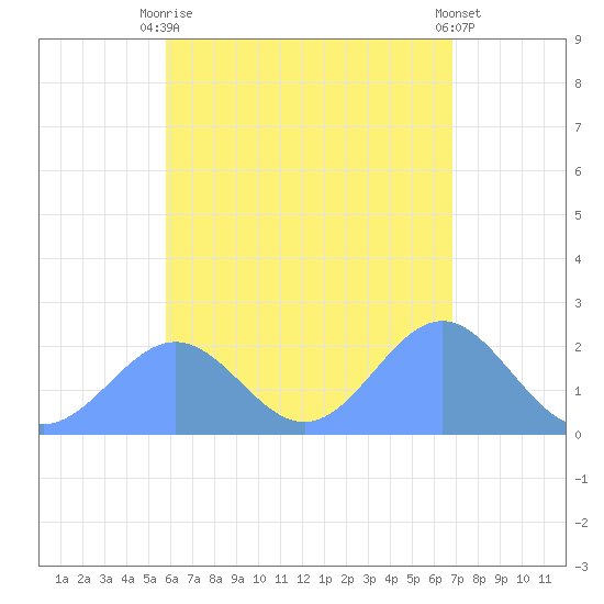 Pago Pago tide chart for Thursday, December 18, 2025