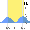 Pago Pago tide chart for Thursday, December 18, 2025