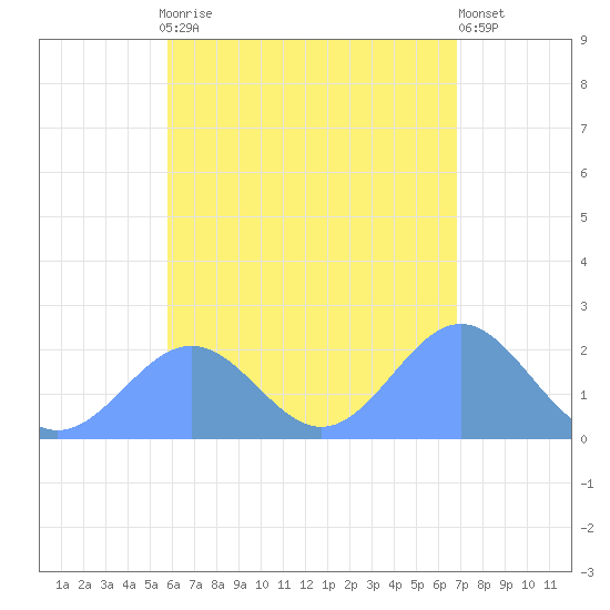 Pago Pago tide chart for Friday, December 19, 2025