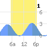 Pago Pago tide chart for Monday, December 1, 2025