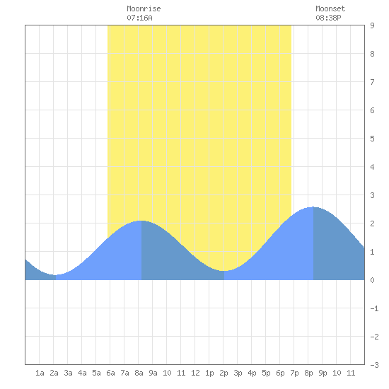 Pago Pago tide chart for Sunday, December 21, 2025