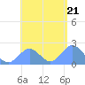 Pago Pago tide chart for Sunday, December 21, 2025