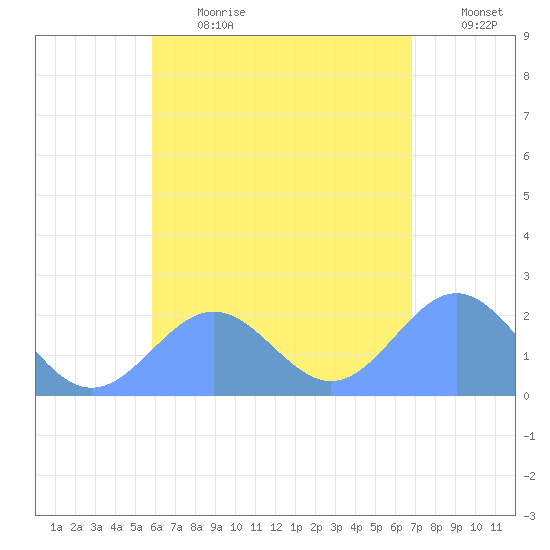Pago Pago tide chart for Monday, December 22, 2025