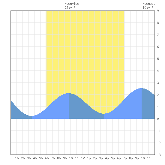 Pago Pago tide chart for Tuesday, December 23, 2025