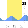 Pago Pago tide chart for Tuesday, December 23, 2025