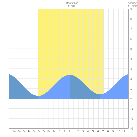 Pago Pago tide chart for Friday, December 26, 2025