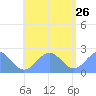 Pago Pago tide chart for Friday, December 26, 2025