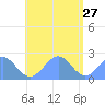 Pago Pago tide chart for Saturday, December 27, 2025