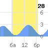 Pago Pago tide chart for Sunday, December 28, 2025