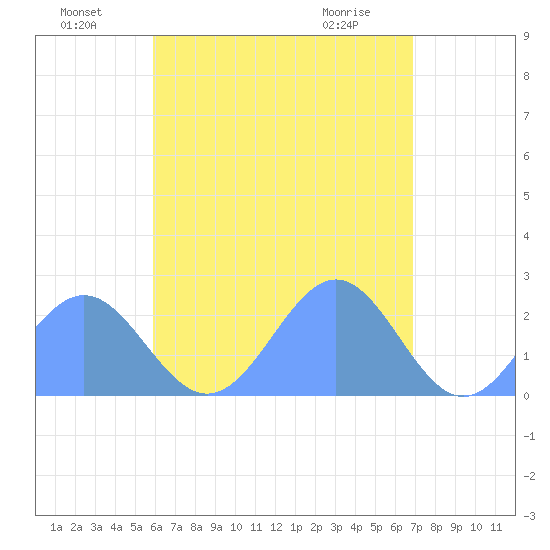 Pago Pago tide chart for Monday, December 29, 2025