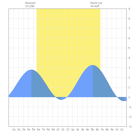 Pago Pago tide chart for Tuesday, December 2, 2025