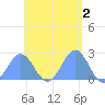 Pago Pago tide chart for Tuesday, December 2, 2025
