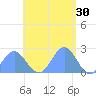 Pago Pago tide chart for Tuesday, December 30, 2025
