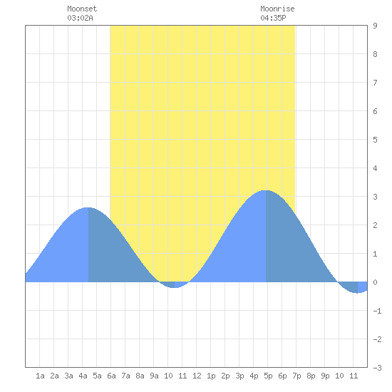 Pago Pago tide chart for Wednesday, December 31, 2025