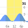 Pago Pago tide chart for Wednesday, December 31, 2025