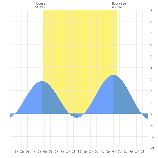 Pago Pago tide chart for Wednesday, December 3, 2025