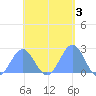 Pago Pago tide chart for Wednesday, December 3, 2025