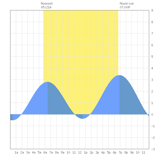 Pago Pago tide chart for Thursday, December 4, 2025