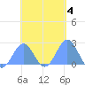 Pago Pago tide chart for Thursday, December 4, 2025