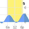 Pago Pago tide chart for Friday, December 5, 2025