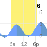 Pago Pago tide chart for Saturday, December 6, 2025