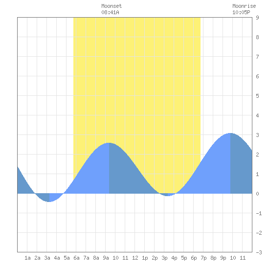 Pago Pago tide chart for Sunday, December 7, 2025