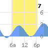 Pago Pago tide chart for Sunday, December 7, 2025